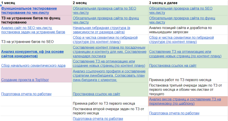 Часть нашей типовой SEO-стратегии