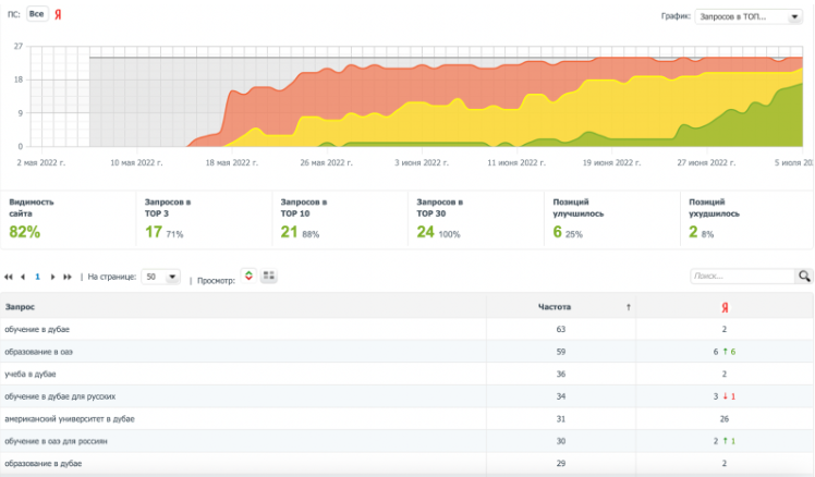 Результаты SEO-продвижения из сервиса Allpostions