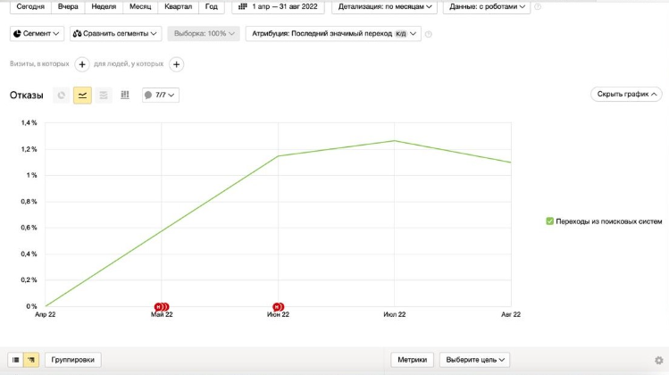 Показатель отказов с SEO-канала