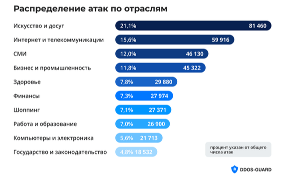 Распределение DDoS-атак по отраслям за 2023 год по данным DDoS-Guard