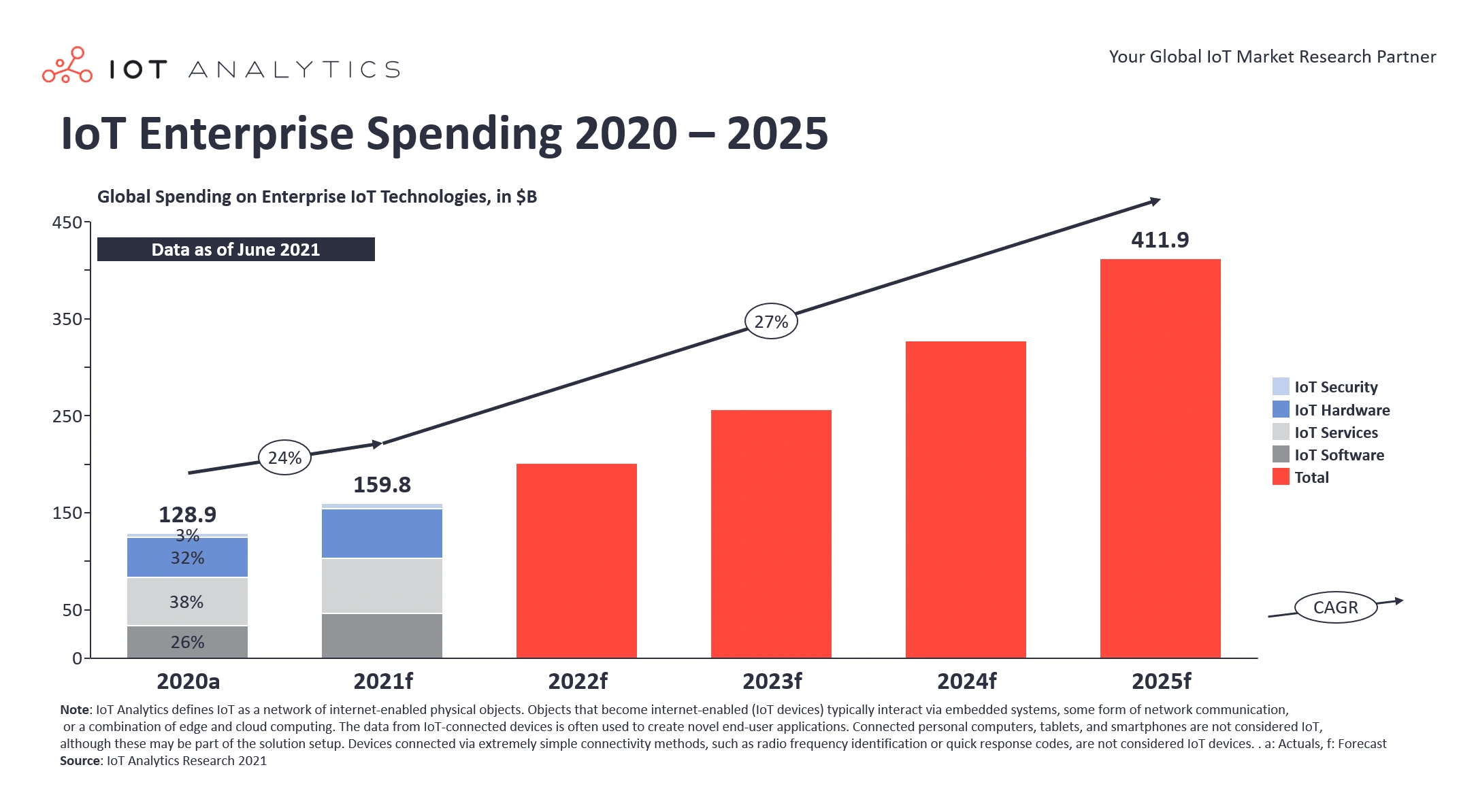  Рост IoT по данным Exploding topics «7 Top Cloud Computing Trends in 2024»
