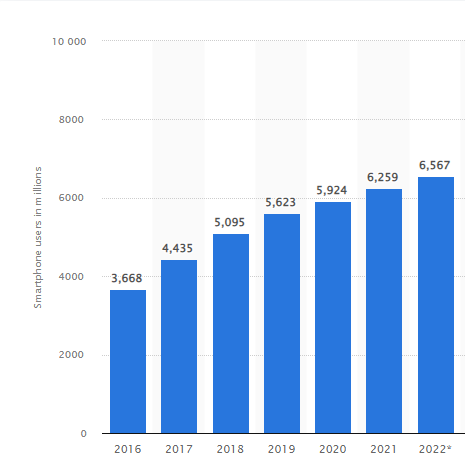 Источник (https://www.statista.com/statistics/330695/number-of-smartphone-users-worldwide/#statisticContainer) 