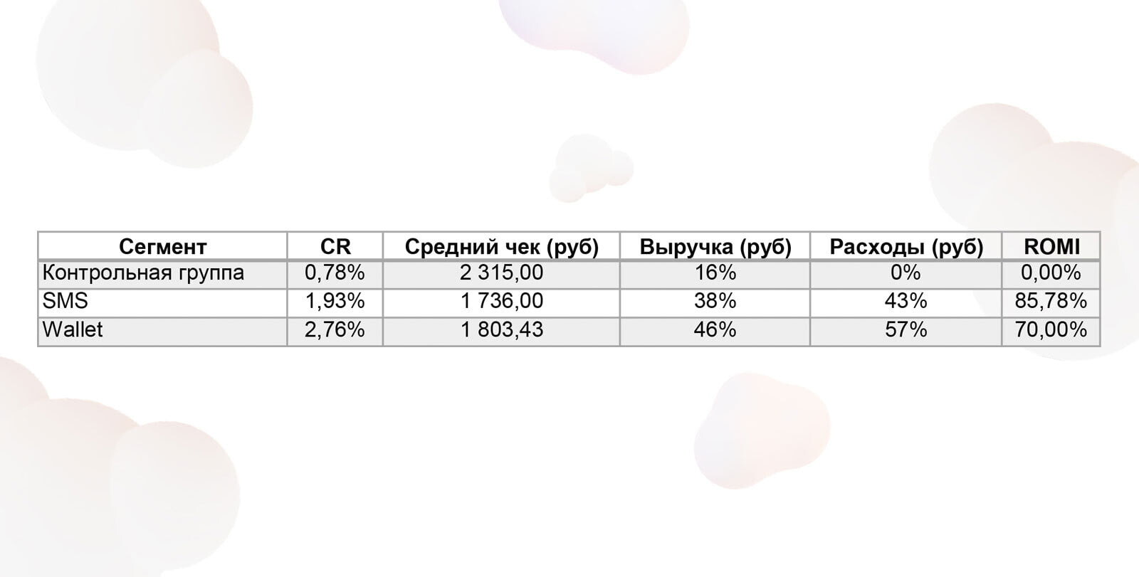 Результаты тестирования сегмента без визитов в промежутке от 183 до 365 дней.