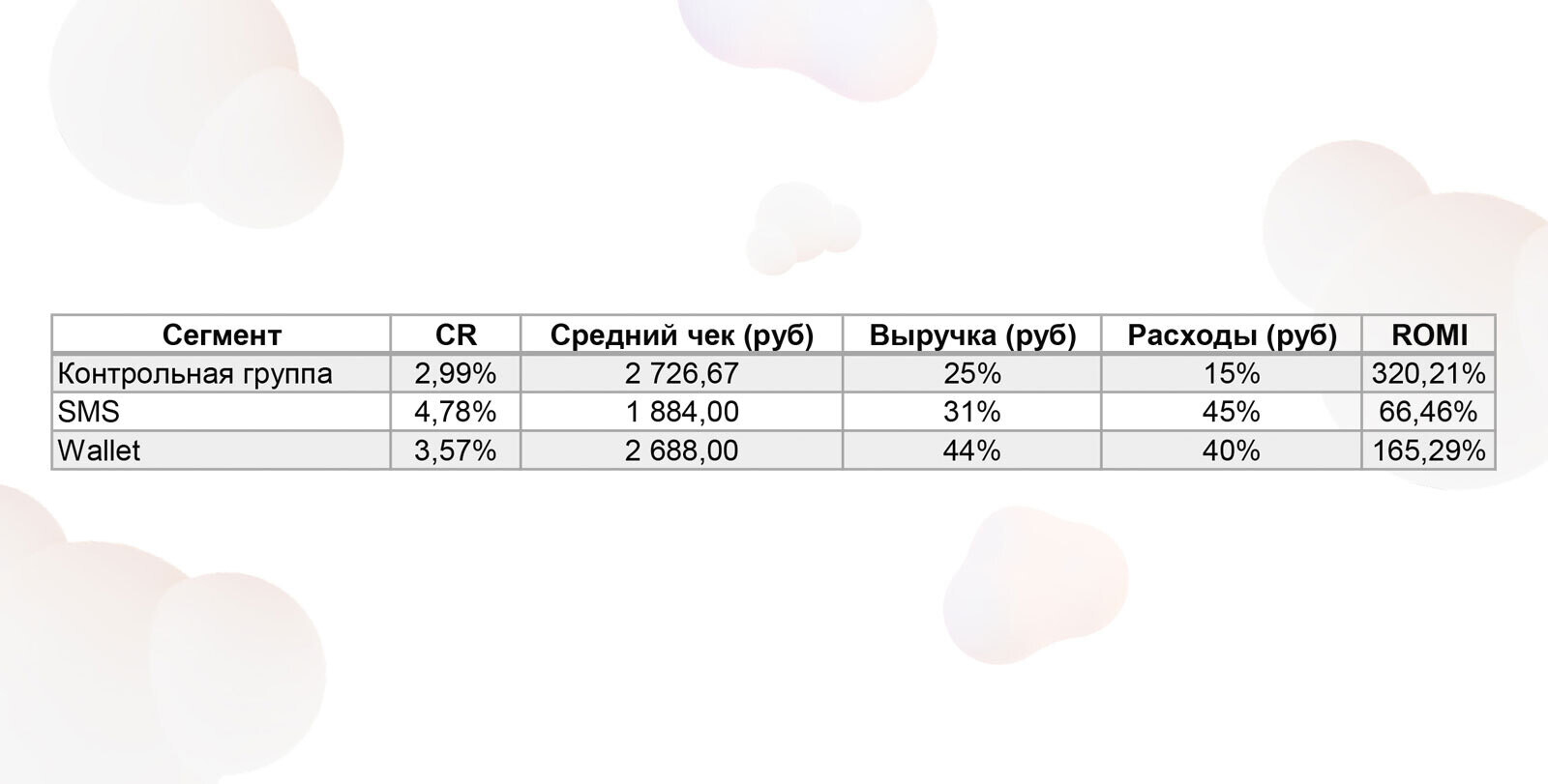 Результаты тестирования сегмента без визитов в промежутке от 90 до 182 дней.