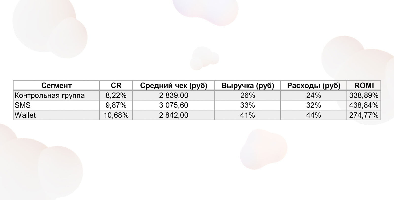 Результаты тестирования сегмента без визитов в промежутке от 30 до 89 дней.