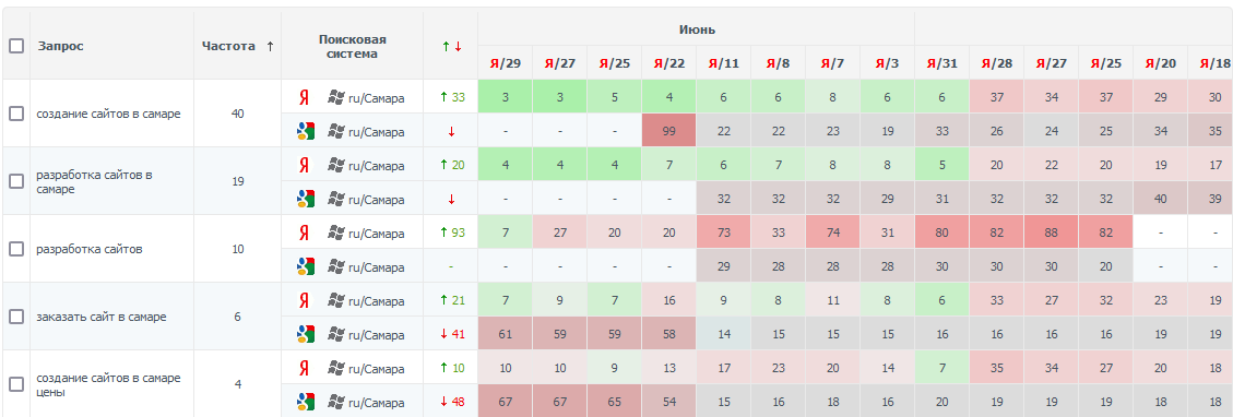 Результаты переоптимизации текста на странице по последней методике