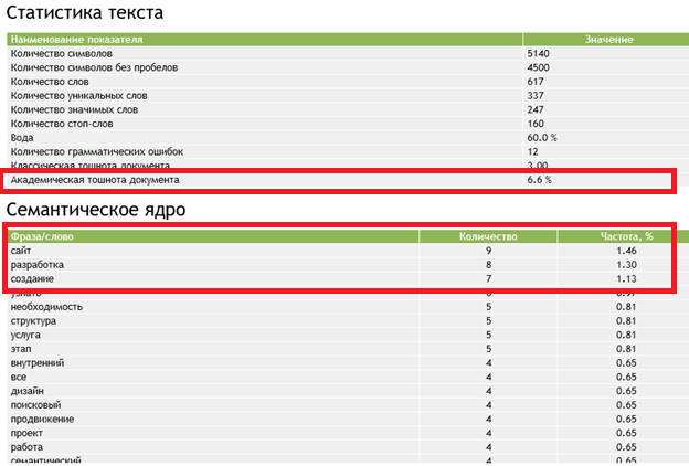 Результаты семантического анализа текста в сервисе Advego