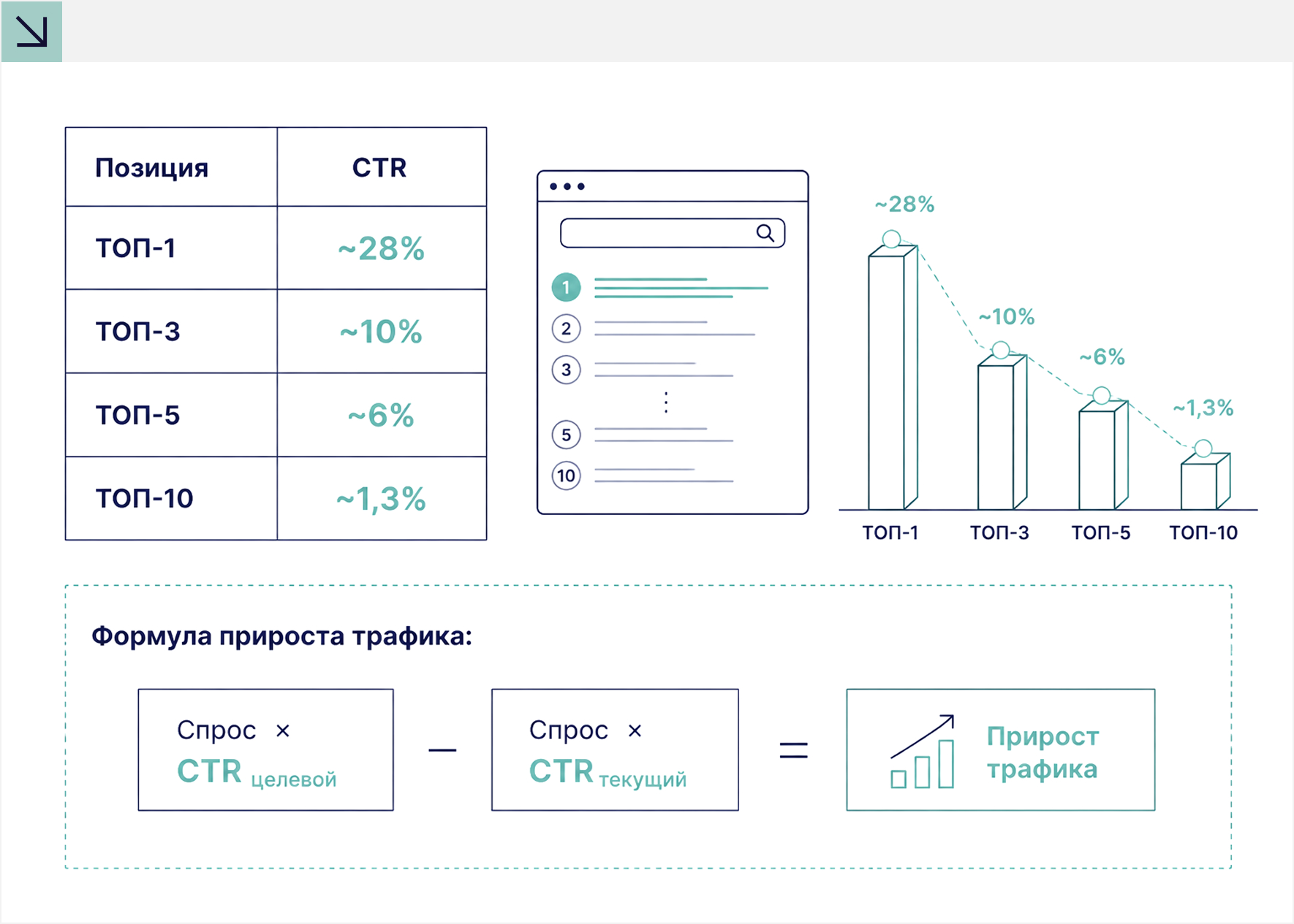  Расчёт кликабельности и прироста трафика 