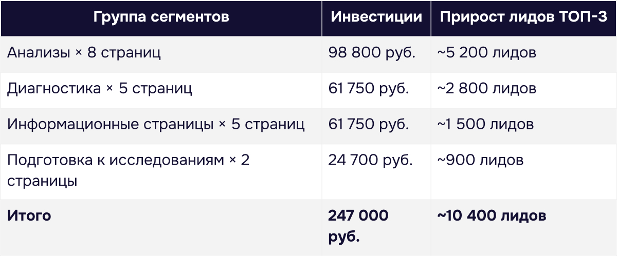 Пример прогноза прироста лидов на основе выбранных страниц