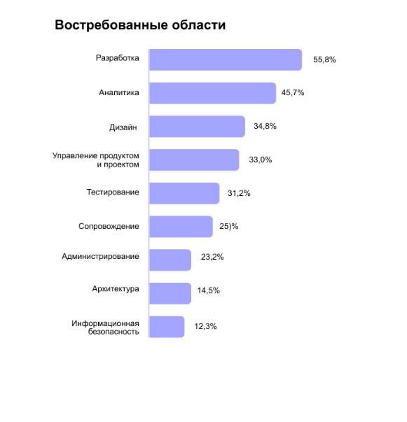 Сферы бизнеса, где востребован ИТ аутсорсинг