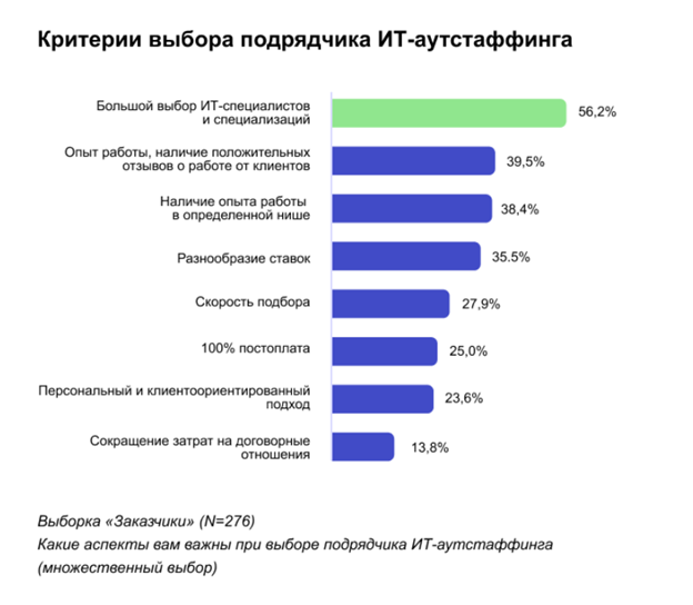 Критерии выбора подрядчика для ИТ аутстаффинга