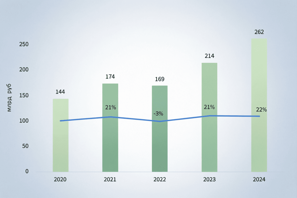 Оборот российского рынка IT-аутсорсинга в 2020-2024 гг