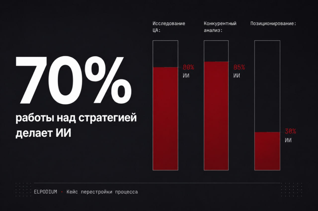 Как маркетинговое агентство перестроило рабочий процесс: 70% аналитики теперь делают обученные модели