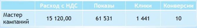 Результаты в Мастер кампаний